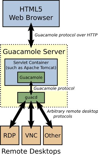 cas guacamole manual